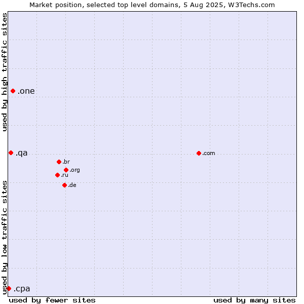 Market position of .one (One) vs. .qa (Qatar) vs. .cpa (Certified Public Accountants)