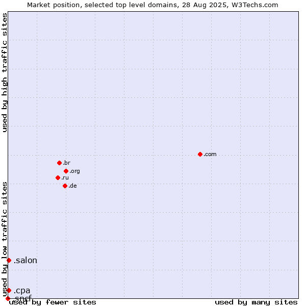 Market position of .salon (Salon) vs. .cpa (Certified Public Accountants) vs. .sncf (SNCF (Société Nationale des Chemins de Fer Français) brand)