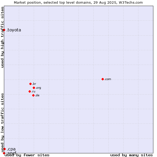 Market position of .cpa (Certified Public Accountants) vs. .toyota (Toyota brand) vs. .sncf (SNCF (Société Nationale des Chemins de Fer Français) brand)