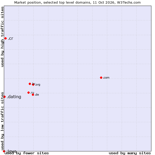 Market position of .cr (Costa Rica) vs. .dating (Dating) vs. .java (Java programming language)