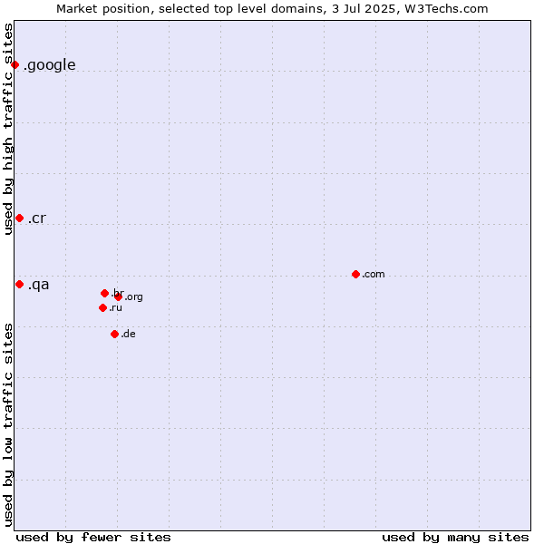 Market position of .cr (Costa Rica) vs. .qa (Qatar) vs. .google (Google brand)