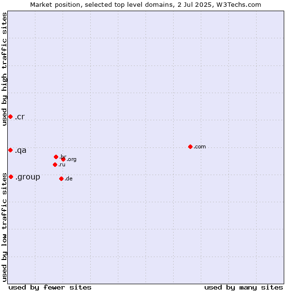 Market position of .group (Group) vs. .cr (Costa Rica) vs. .qa (Qatar)