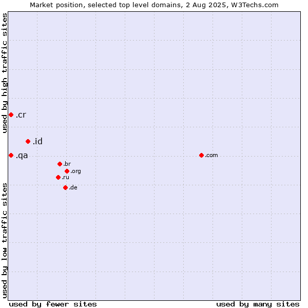 Market position of .id (Indonesia) vs. .cr (Costa Rica) vs. .qa (Qatar)