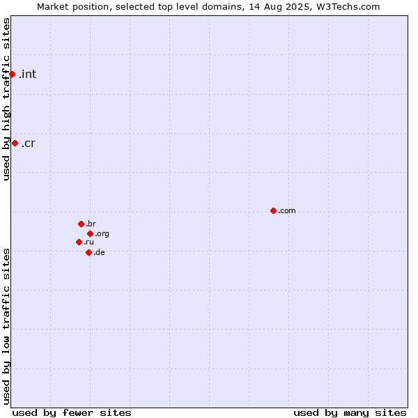 Market position of .cr (Costa Rica) vs. .int (International government treaties)