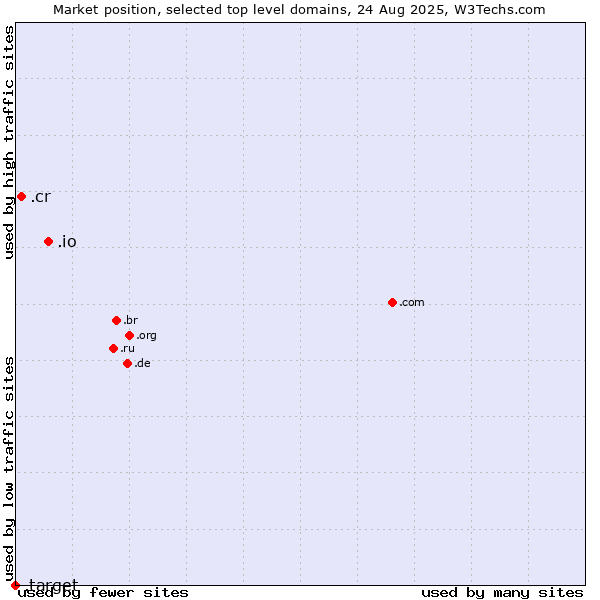 Market position of .io (British Indian Ocean Territory) vs. .cr (Costa Rica) vs. .target (Target brand)