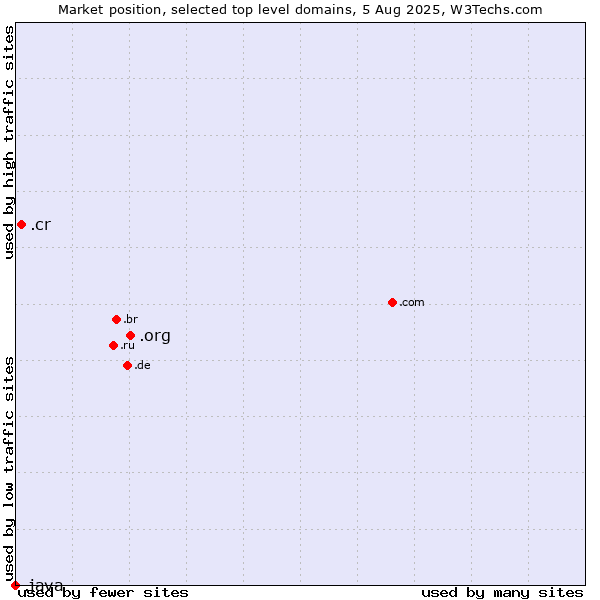 Market position of .org (Organizations) vs. .cr (Costa Rica) vs. .java (Java programming language)