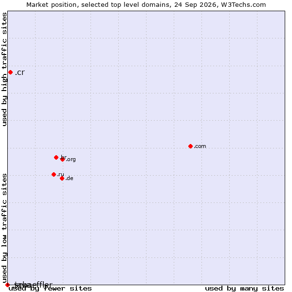 Market position of .cr (Costa Rica) vs. .java (Java programming language) vs. .schaeffler (Schaeffler Technologies brand)
