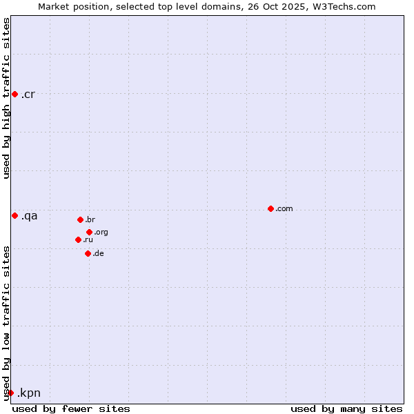 Market position of .cr (Costa Rica) vs. .qa (Qatar) vs. .kpn (KPN brand)