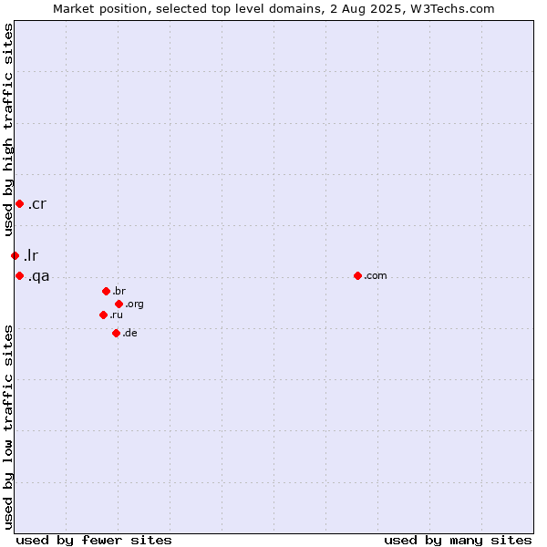 Market position of .cr (Costa Rica) vs. .qa (Qatar) vs. .lr (Liberia)
