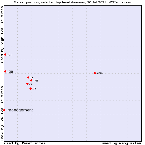 Market position of .cr (Costa Rica) vs. .qa (Qatar) vs. .management (Management)