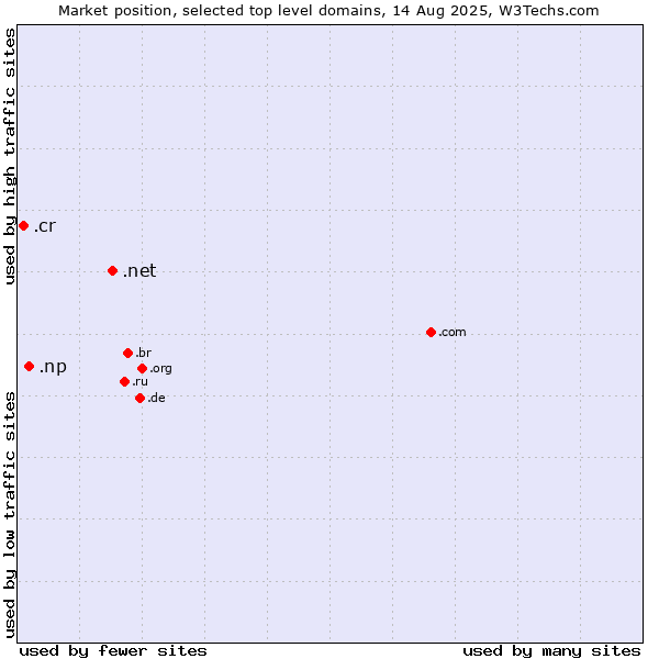 Market position of .net (Network providers) vs. .np (Nepal) vs. .cr (Costa Rica)