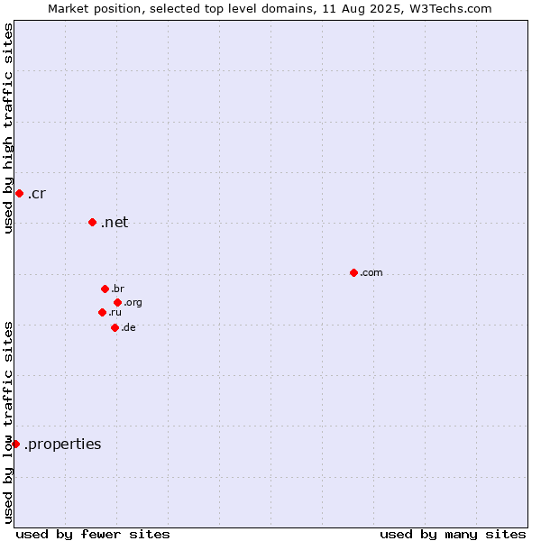 Market position of .net (Network providers) vs. .cr (Costa Rica) vs. .properties (Properties)