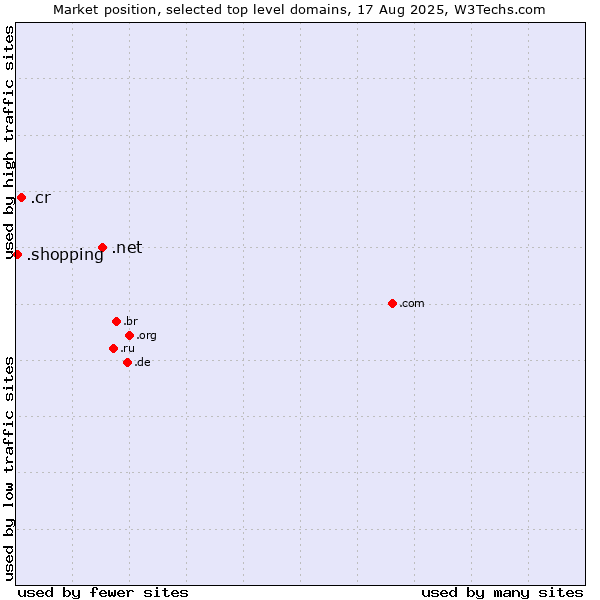 Market position of .net (Network providers) vs. .cr (Costa Rica) vs. .shopping (Shopping)