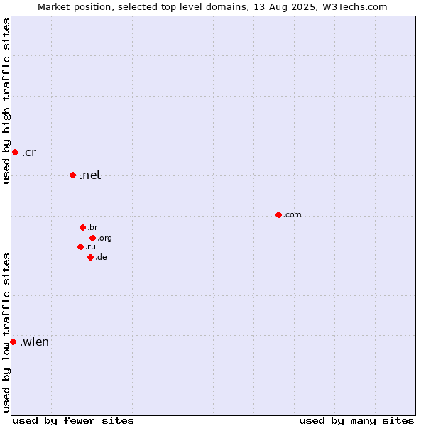 Market position of .net (Network providers) vs. .cr (Costa Rica) vs. .wien (City of Vienna (Wien), Austria)