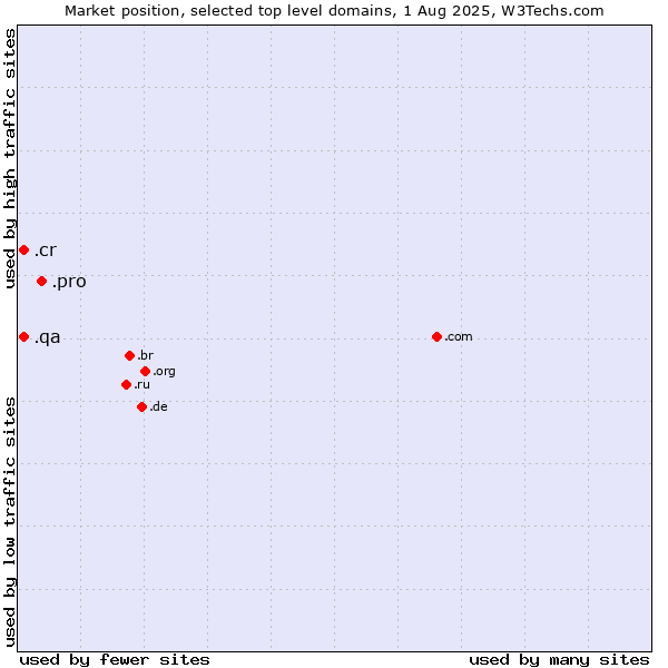Market position of .pro (Professionals and related entities) vs. .cr (Costa Rica) vs. .qa (Qatar)