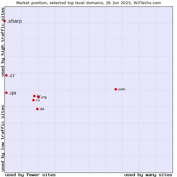 Market position of .cr (Costa Rica) vs. .qa (Qatar) vs. .sharp (Sharp brand)