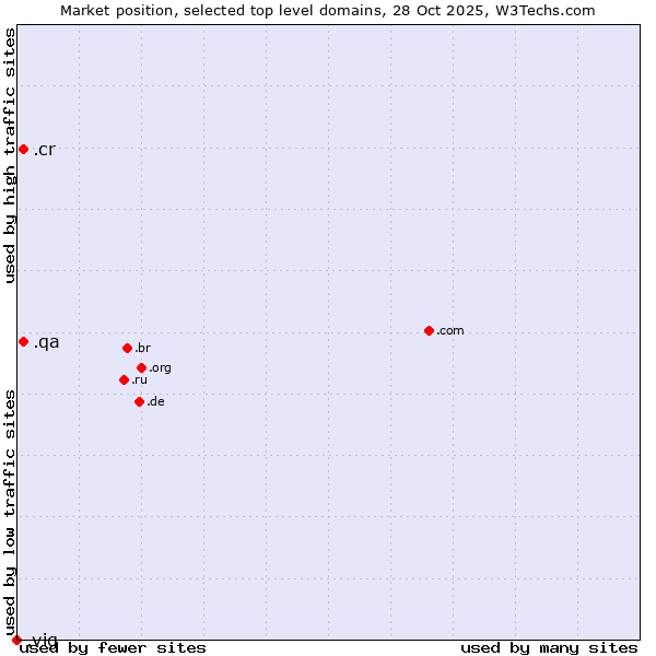 Market position of .cr (Costa Rica) vs. .qa (Qatar) vs. .vig (Vienna Insurance Group (VIG) brand)