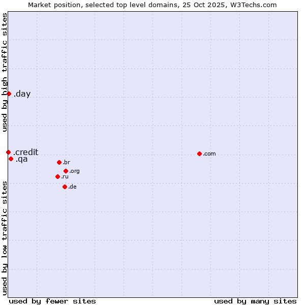 Market position of .qa (Qatar) vs. .day (Day) vs. .credit (Credit)