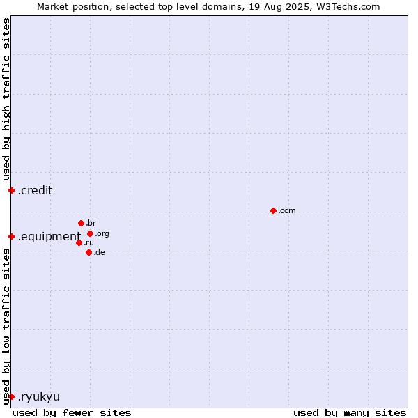 Market position of .credit (Credit) vs. .equipment (Equipment) vs. .ryukyu (Ryukyu, region of Okinawa, Japan)