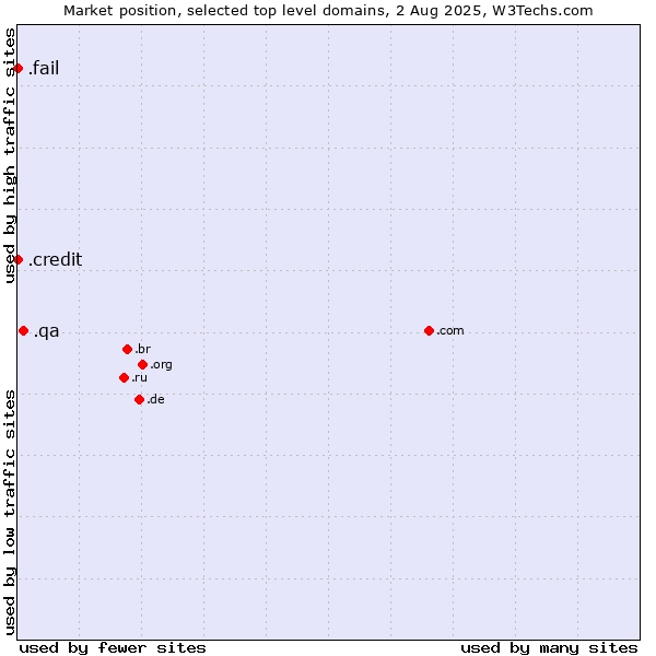 Market position of .qa (Qatar) vs. .credit (Credit) vs. .fail (Fail)