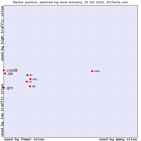 Market position of .qa (Qatar) vs. .credit (Credit) vs. .gm (Gambia)