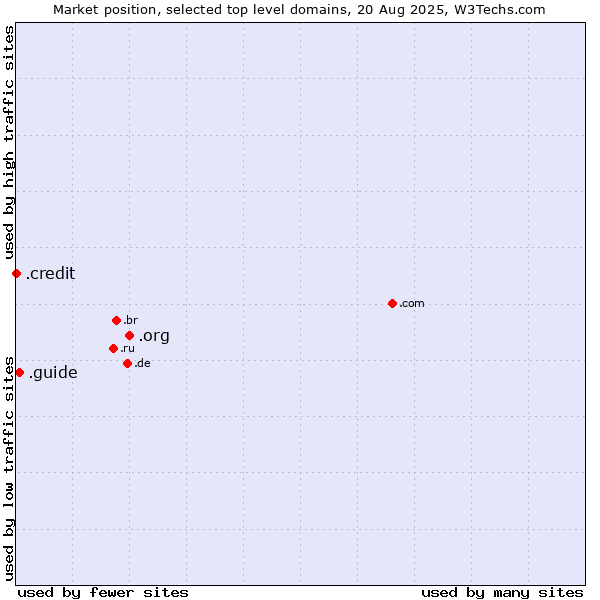 Market position of .org (Organizations) vs. .guide (Guide) vs. .credit (Credit)