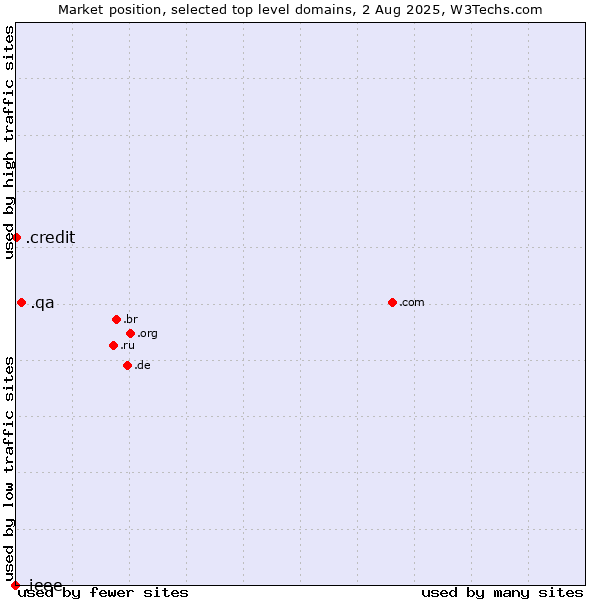 Market position of .qa (Qatar) vs. .credit (Credit) vs. .ieee (IEEE (Institute of Electrical and Electronics Engineers) brand)