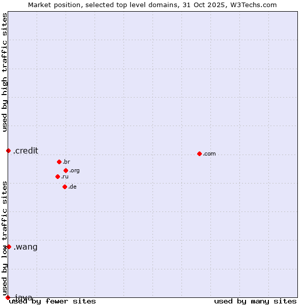 Market position of .wang (Wăng, Chinese 网 for web) vs. .credit (Credit) vs. .java (Java programming language)