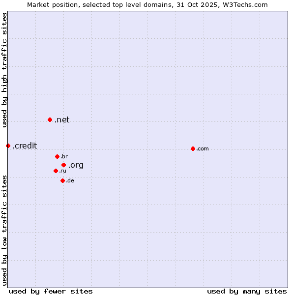 Market position of .org (Organizations) vs. .net (Network providers) vs. .credit (Credit)