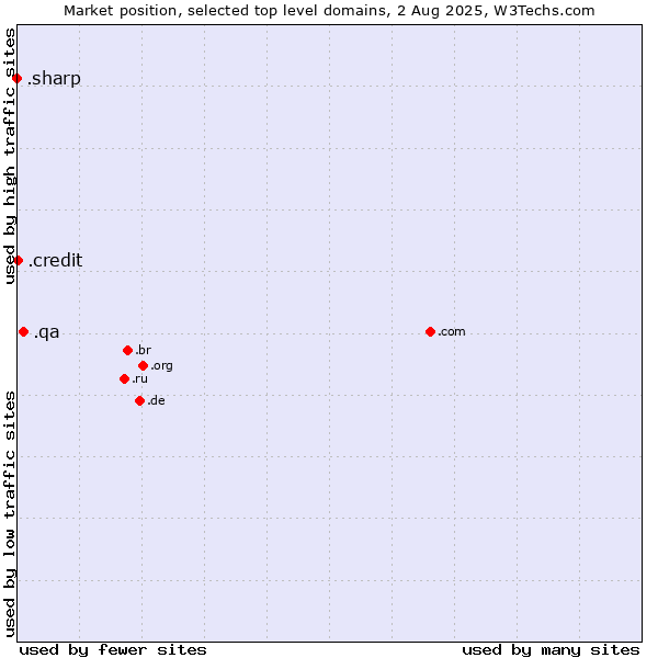 Market position of .qa (Qatar) vs. .credit (Credit) vs. .sharp (Sharp brand)
