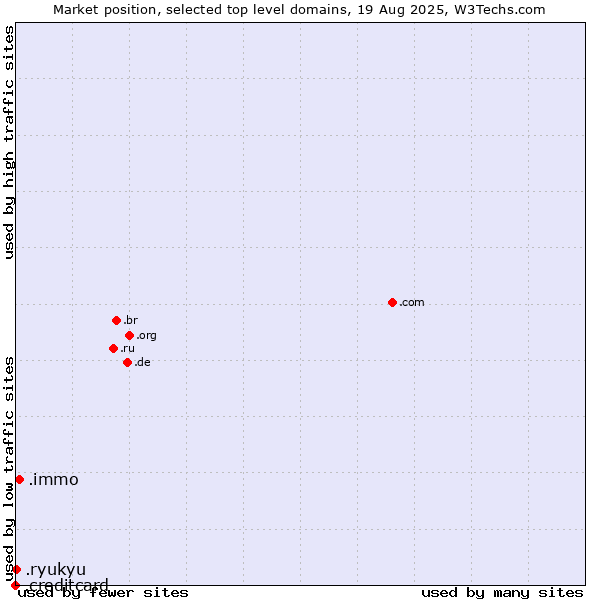 Market position of .immo (Immobilier, French for real estate) vs. .ryukyu (Ryukyu, region of Okinawa, Japan) vs. .creditcard (Credit card)
