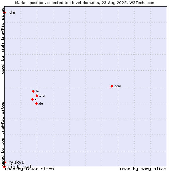 Market position of .ryukyu (Ryukyu, region of Okinawa, Japan) vs. .sbi (State Bank of India brand) vs. .creditcard (Credit card)
