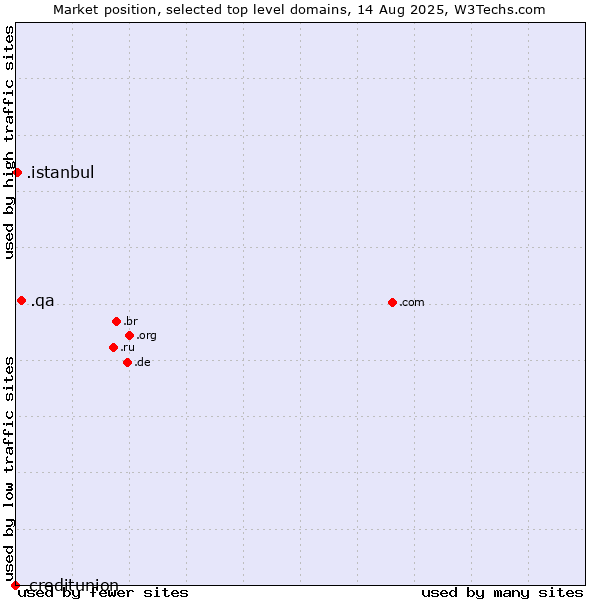 Market position of .qa (Qatar) vs. .istanbul (City of Istanbul, Turkey) vs. .creditunion (Credit unions)