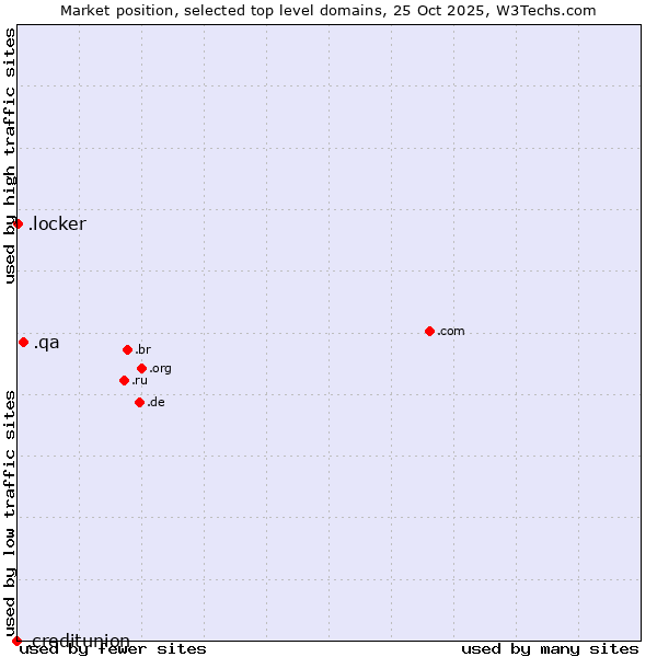 Market position of .qa (Qatar) vs. .locker (Locker brand) vs. .creditunion (Credit unions)