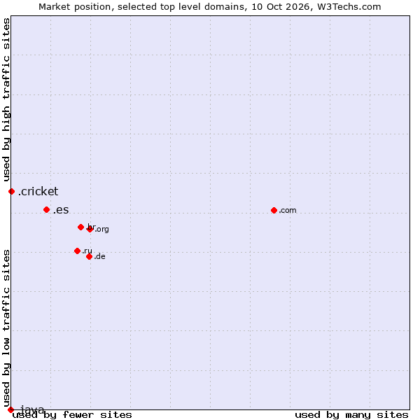 Market position of .es (Spain) vs. .cricket (Cricket) vs. .java (Java programming language)