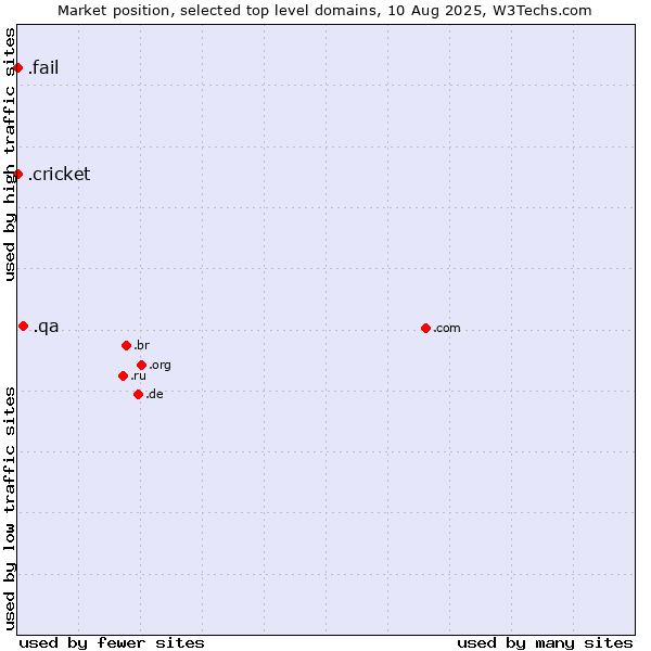 Market position of .qa (Qatar) vs. .fail (Fail) vs. .cricket (Cricket)