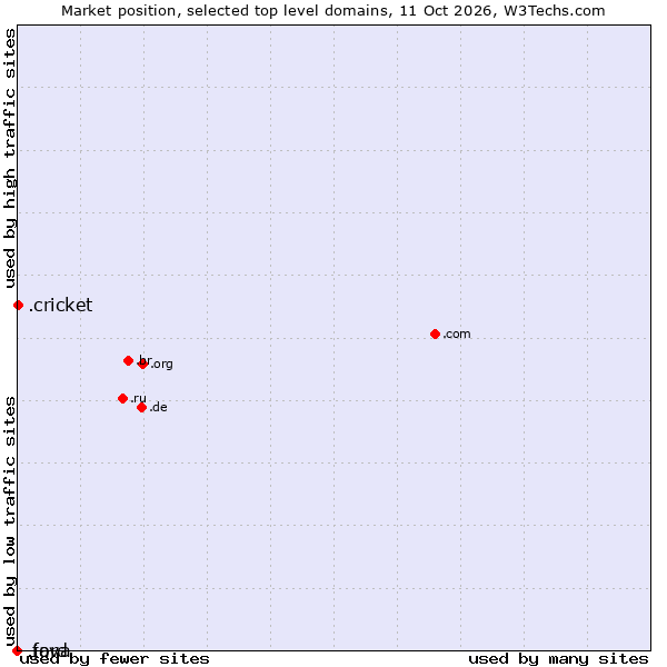 Market position of .cricket (Cricket) vs. .java (Java programming language) vs. .ford (Ford Motor brand)