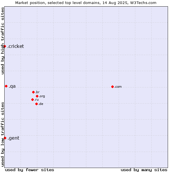 Market position of .qa (Qatar) vs. .gent (City of Gent, Belgium) vs. .cricket (Cricket)