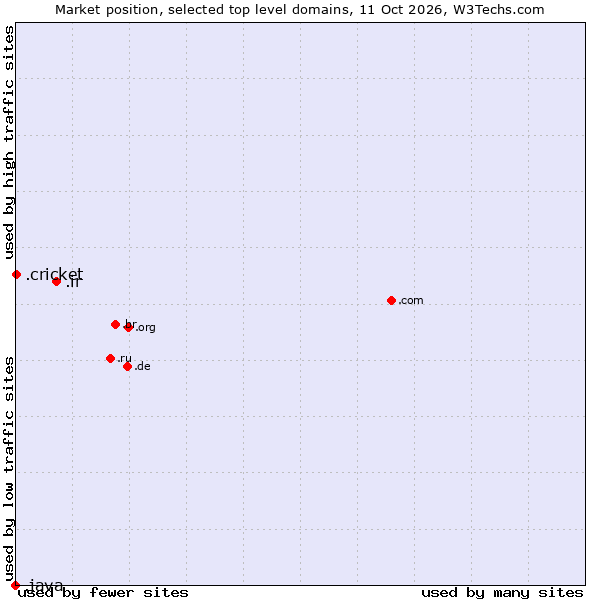 Market position of .ir (Iran) vs. .cricket (Cricket) vs. .java (Java programming language)