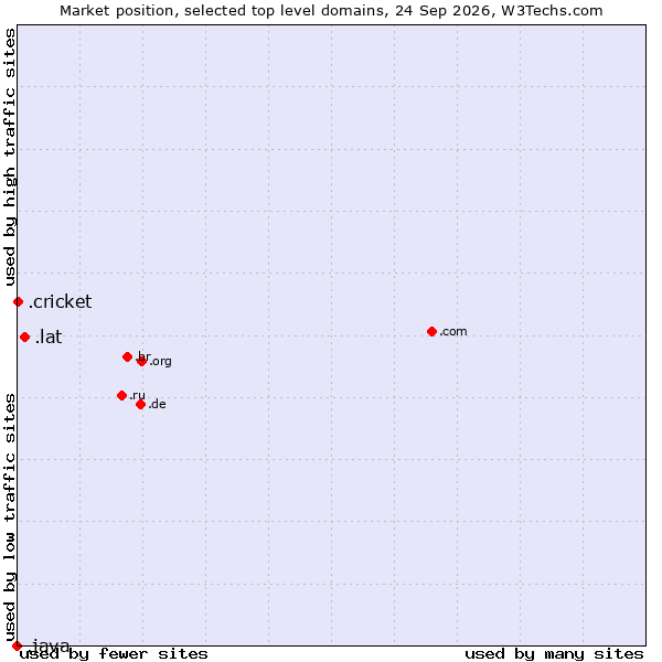 Market position of .lat (Latino cultural community) vs. .cricket (Cricket) vs. .java (Java programming language)