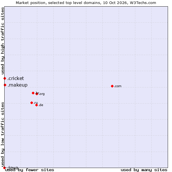 Market position of .makeup (Beauty industry) vs. .cricket (Cricket) vs. .java (Java programming language)