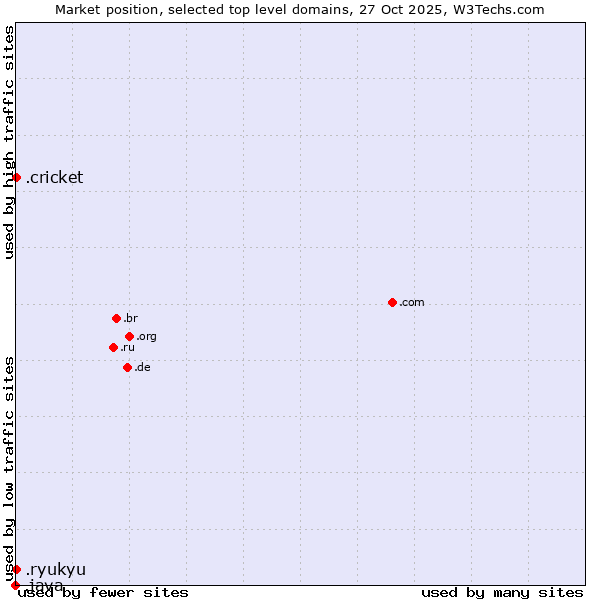 Market position of .ryukyu (Ryukyu, region of Okinawa, Japan) vs. .cricket (Cricket) vs. .java (Java programming language)