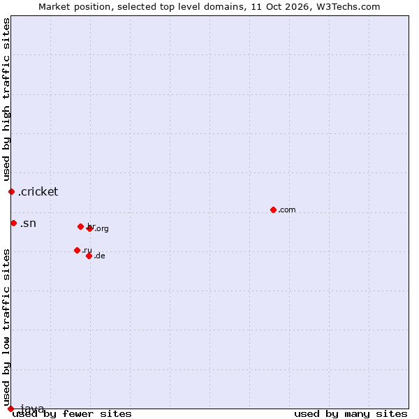 Market position of .sn (Senegal) vs. .cricket (Cricket) vs. .java (Java programming language)