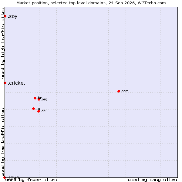 Market position of .cricket (Cricket) vs. .soy (Spanish for I am) vs. .java (Java programming language)