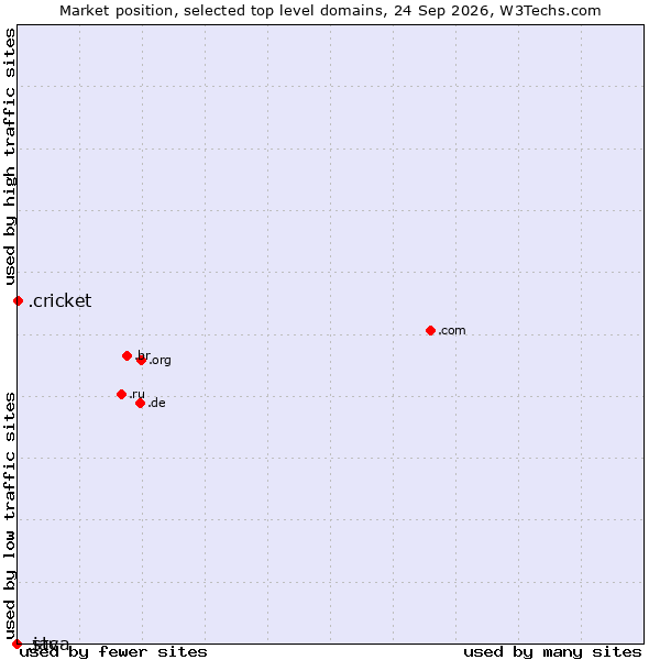 Market position of .cricket (Cricket) vs. .java (Java programming language) vs. .stc (Saudi Telecom Company brand)
