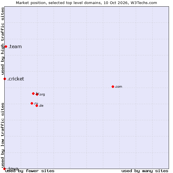Market position of .team (Team) vs. .cricket (Cricket) vs. .java (Java programming language)