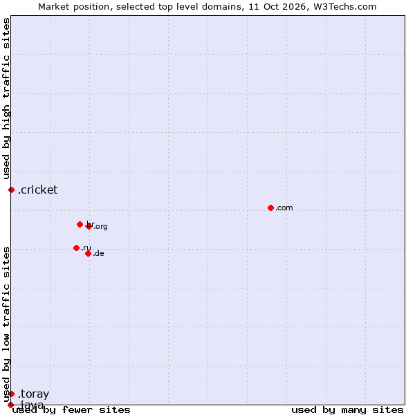Market position of .cricket (Cricket) vs. .toray (Toray Industries brand) vs. .java (Java programming language)