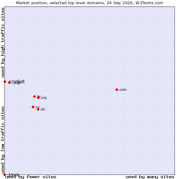 Market position of .vip (Very important persons) vs. .cricket (Cricket) vs. .java (Java programming language)