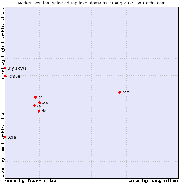Market position of .date (Online dating industry) vs. .crs (Co-operative Retailing System brand) vs. .ryukyu (Ryukyu, region of Okinawa, Japan)