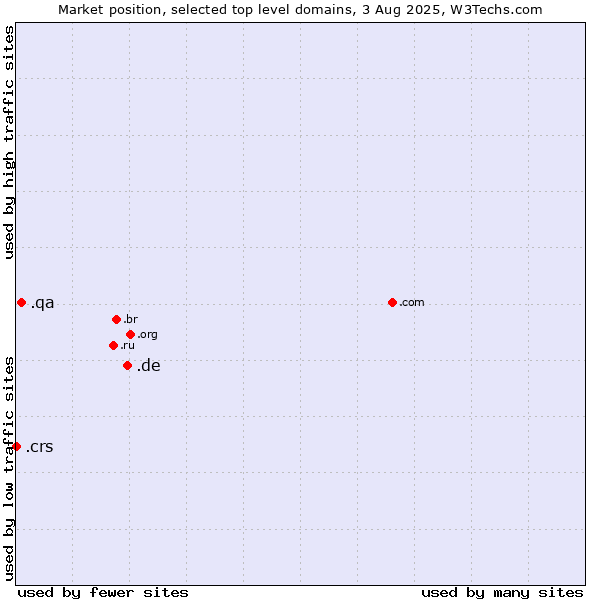 Market position of .de (Germany) vs. .qa (Qatar) vs. .crs (Co-operative Retailing System brand)